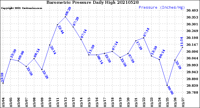 Milwaukee Weather Barometric Pressure<br>Daily High