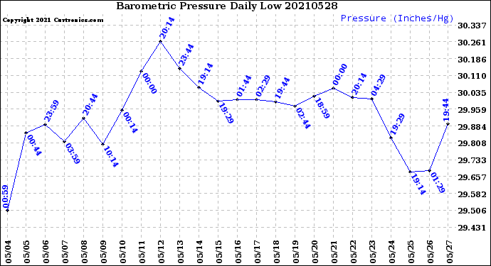 Milwaukee Weather Barometric Pressure<br>Daily Low