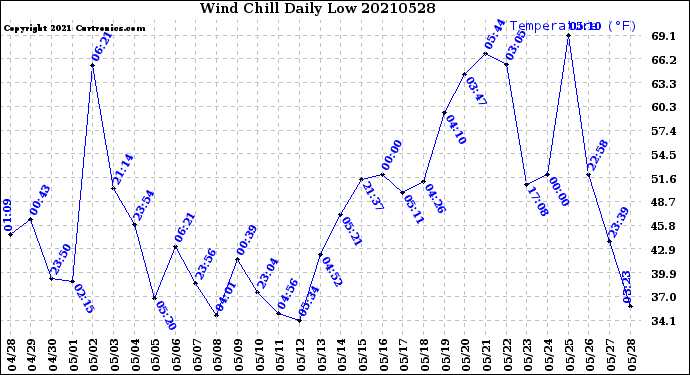 Milwaukee Weather Wind Chill<br>Daily Low