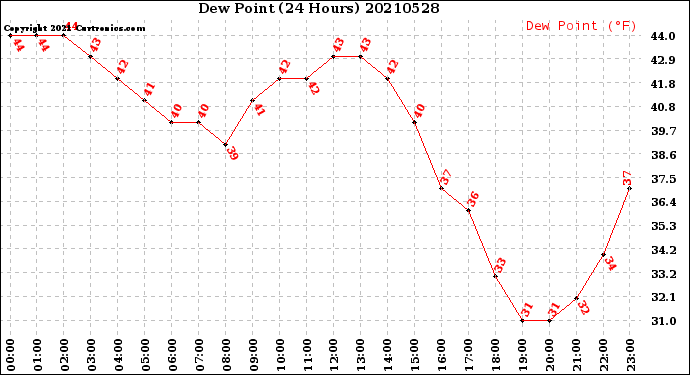 Milwaukee Weather Dew Point<br>(24 Hours)