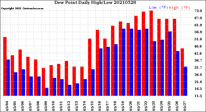 Milwaukee Weather Dew Point<br>Daily High/Low