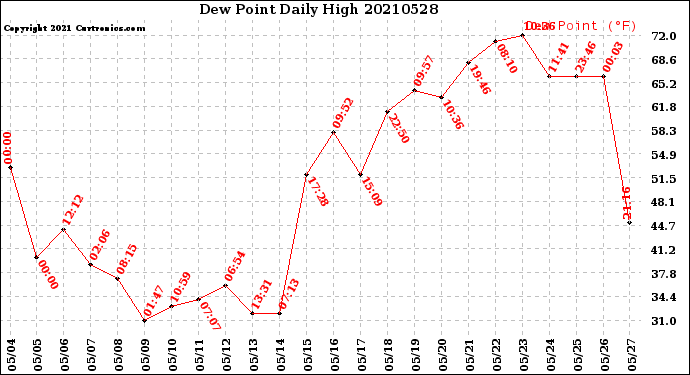 Milwaukee Weather Dew Point<br>Daily High