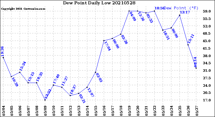 Milwaukee Weather Dew Point<br>Daily Low