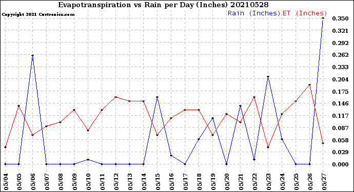 Milwaukee Weather Evapotranspiration<br>vs Rain per Day<br>(Inches)