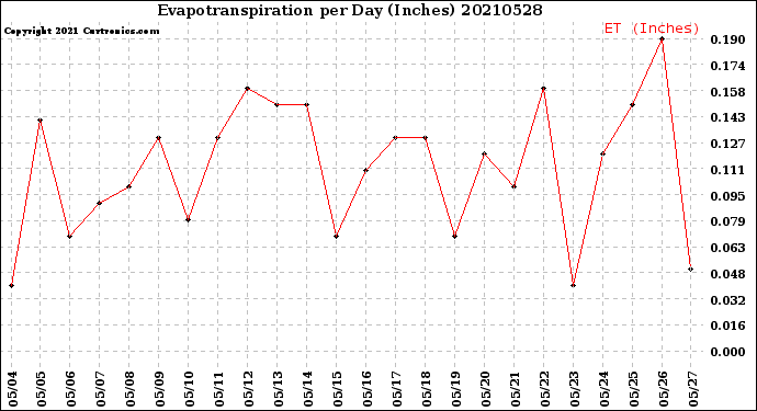Milwaukee Weather Evapotranspiration<br>per Day (Inches)
