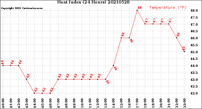 Milwaukee Weather Heat Index<br>(24 Hours)