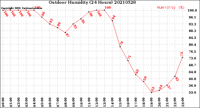 Milwaukee Weather Outdoor Humidity<br>(24 Hours)