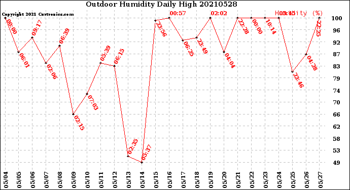 Milwaukee Weather Outdoor Humidity<br>Daily High