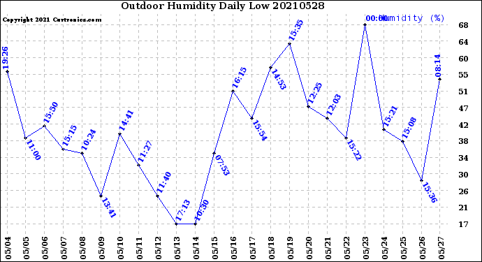 Milwaukee Weather Outdoor Humidity<br>Daily Low