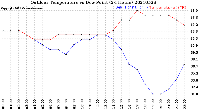 Milwaukee Weather Outdoor Temperature<br>vs Dew Point<br>(24 Hours)