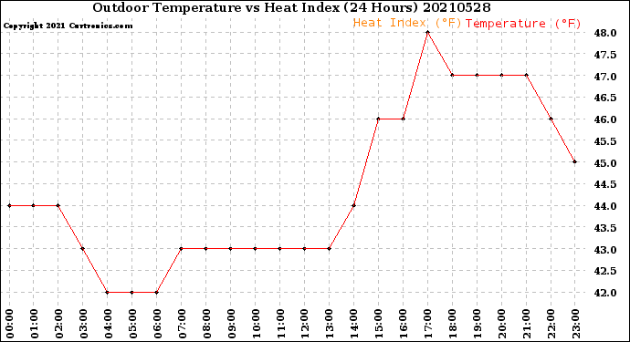 Milwaukee Weather Outdoor Temperature<br>vs Heat Index<br>(24 Hours)