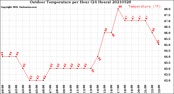 Milwaukee Weather Outdoor Temperature<br>per Hour<br>(24 Hours)