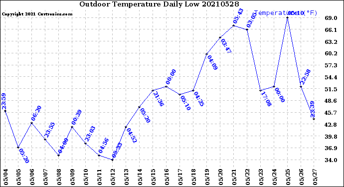 Milwaukee Weather Outdoor Temperature<br>Daily Low