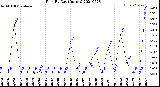 Milwaukee Weather Rain<br>By Day<br>(Inches)