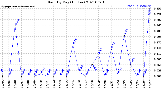 Milwaukee Weather Rain<br>By Day<br>(Inches)