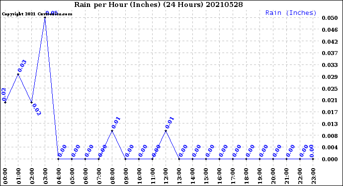 Milwaukee Weather Rain<br>per Hour<br>(Inches)<br>(24 Hours)
