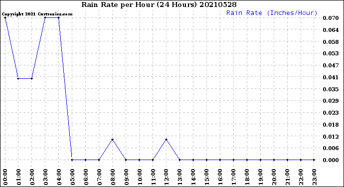 Milwaukee Weather Rain Rate<br>per Hour<br>(24 Hours)