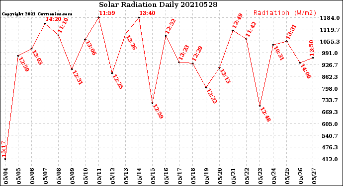 Milwaukee Weather Solar Radiation<br>Daily