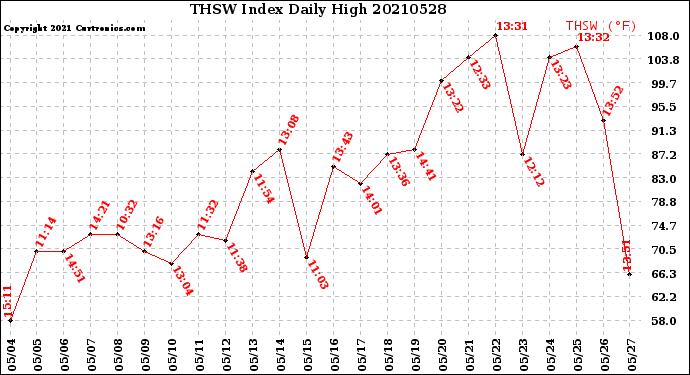 Milwaukee Weather THSW Index<br>Daily High