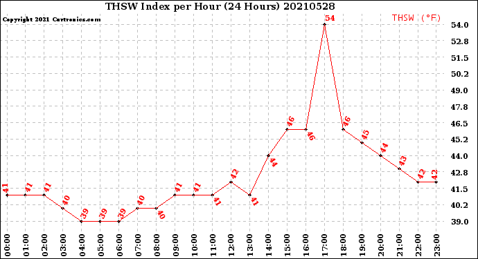 Milwaukee Weather THSW Index<br>per Hour<br>(24 Hours)