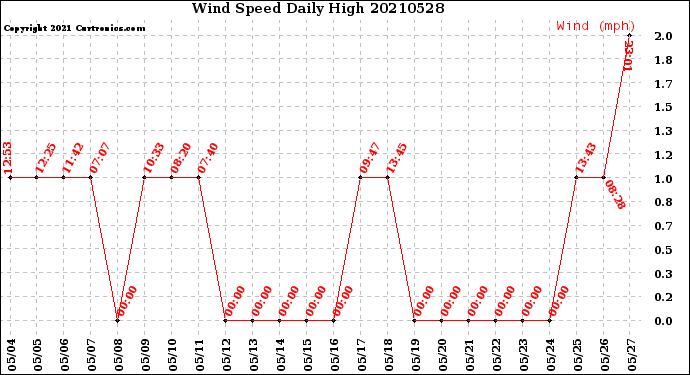 Milwaukee Weather Wind Speed<br>Daily High