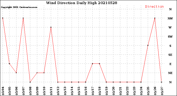 Milwaukee Weather Wind Direction<br>Daily High