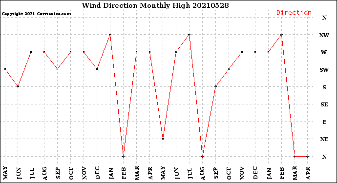 Milwaukee Weather Wind Direction<br>Monthly High