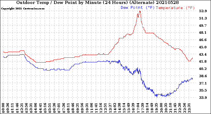 Milwaukee Weather Outdoor Temp / Dew Point<br>by Minute<br>(24 Hours) (Alternate)