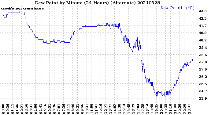 Milwaukee Weather Dew Point<br>by Minute<br>(24 Hours) (Alternate)
