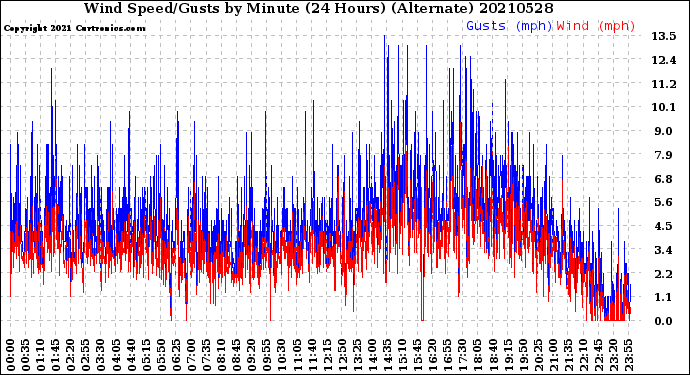 Milwaukee Weather Wind Speed/Gusts<br>by Minute<br>(24 Hours) (Alternate)
