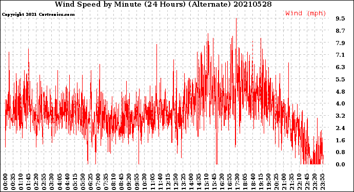 Milwaukee Weather Wind Speed<br>by Minute<br>(24 Hours) (Alternate)