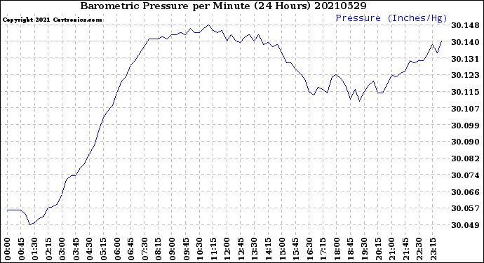 Milwaukee Weather Barometric Pressure<br>per Minute<br>(24 Hours)