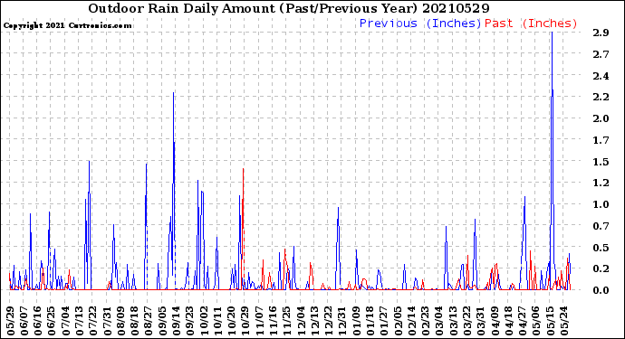 Milwaukee Weather Outdoor Rain<br>Daily Amount<br>(Past/Previous Year)