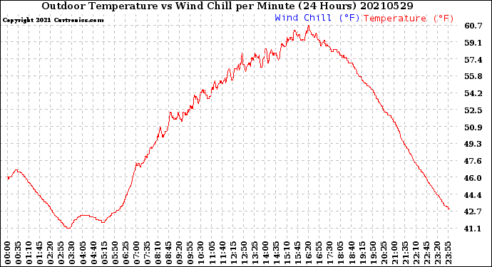 Milwaukee Weather Outdoor Temperature<br>vs Wind Chill<br>per Minute<br>(24 Hours)