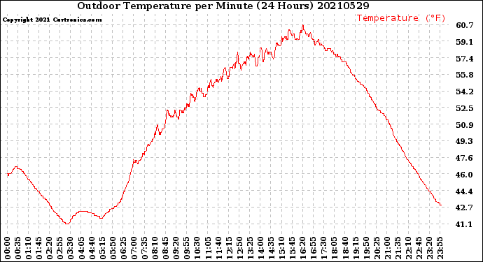 Milwaukee Weather Outdoor Temperature<br>per Minute<br>(24 Hours)