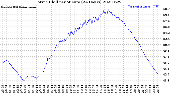 Milwaukee Weather Wind Chill<br>per Minute<br>(24 Hours)