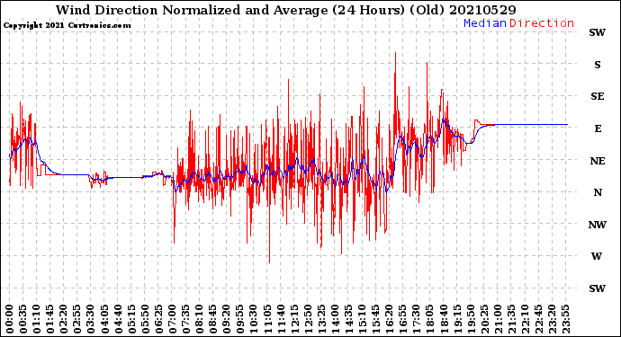 Milwaukee Weather Wind Direction<br>Normalized and Average<br>(24 Hours) (Old)