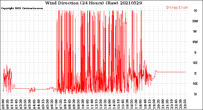 Milwaukee Weather Wind Direction<br>(24 Hours) (Raw)