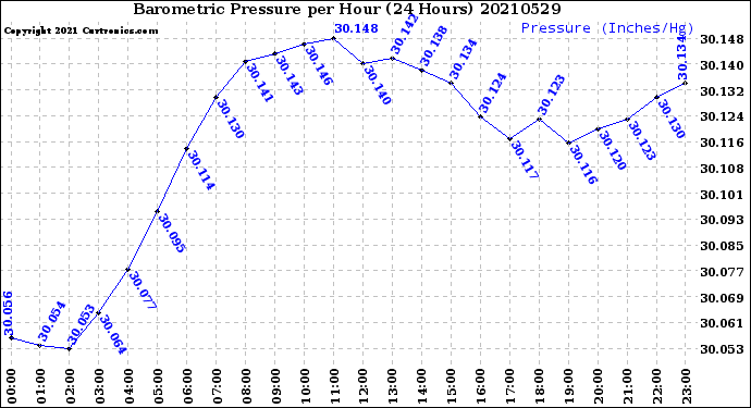 Milwaukee Weather Barometric Pressure<br>per Hour<br>(24 Hours)