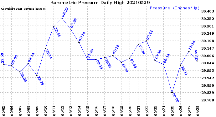 Milwaukee Weather Barometric Pressure<br>Daily High