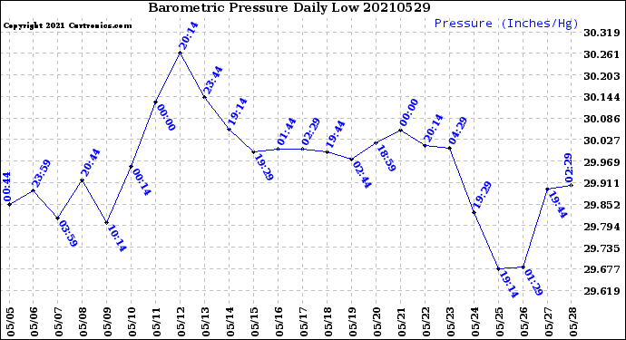 Milwaukee Weather Barometric Pressure<br>Daily Low