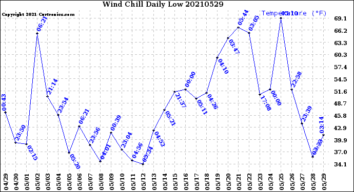 Milwaukee Weather Wind Chill<br>Daily Low