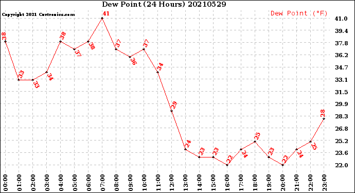 Milwaukee Weather Dew Point<br>(24 Hours)