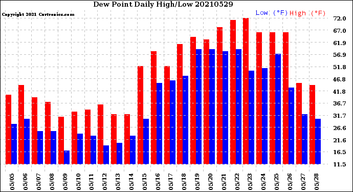 Milwaukee Weather Dew Point<br>Daily High/Low