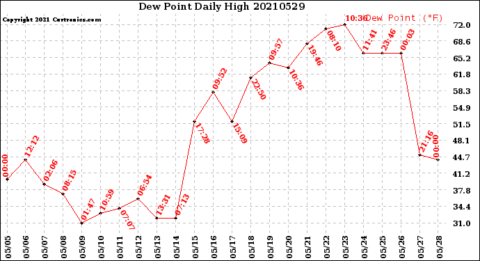 Milwaukee Weather Dew Point<br>Daily High