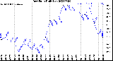 Milwaukee Weather Dew Point<br>Daily Low