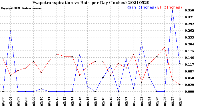 Milwaukee Weather Evapotranspiration<br>vs Rain per Day<br>(Inches)