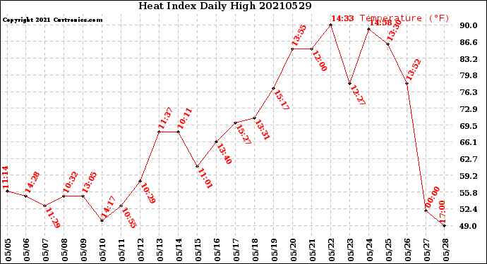 Milwaukee Weather Heat Index<br>Daily High