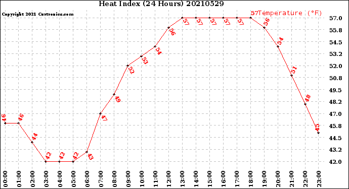 Milwaukee Weather Heat Index<br>(24 Hours)