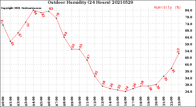 Milwaukee Weather Outdoor Humidity<br>(24 Hours)